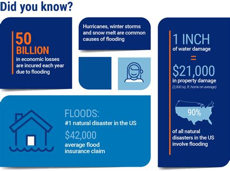 sc flood insurance claim