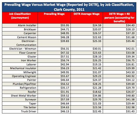 sca prevailing wage rates