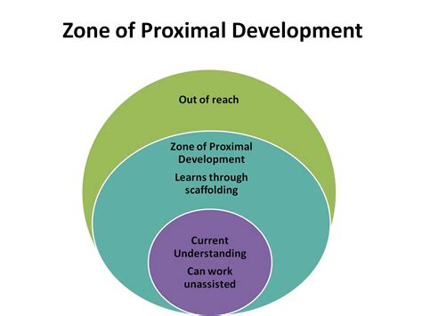 Scaffolding And Zone Of Proximal Development Examples