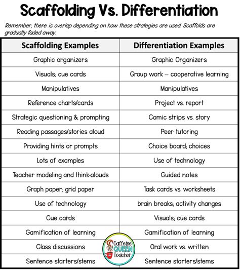 Scaffolding Differentiated Instruction