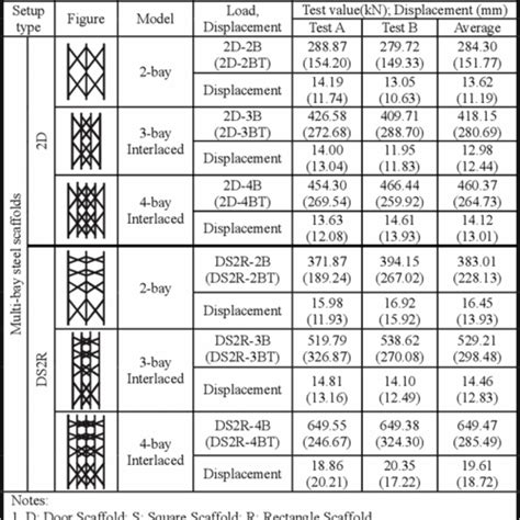Scaffolding Standard Load Capacity