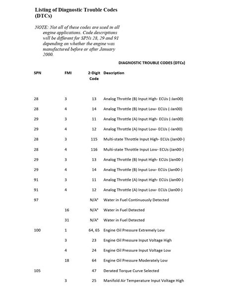 The Complete Cummins Fault Code List — WholeFleet Diagnostics