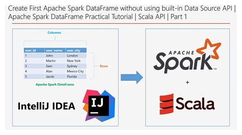 scala spark create empty dataframe with schema