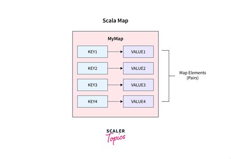 Scala Tutorial Set and Map YouTube