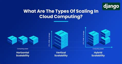 Scalability in Django