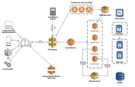 scalable architecture examples
