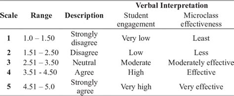 Scale And Description In Research