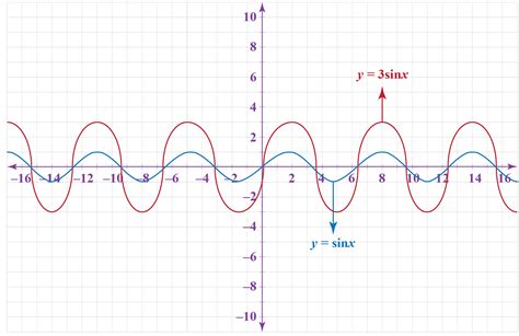 Scale Functions Vertically