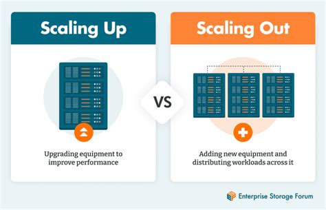 Scale In Vs Scale Up
