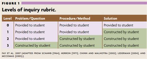 scale of inquiry