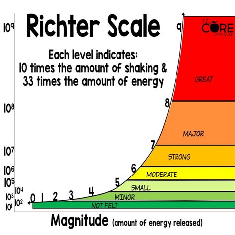 scale of richter scale