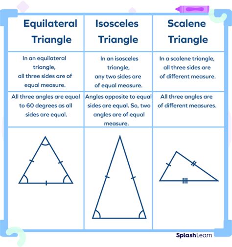 Scalene Triangle Vs Isosceles