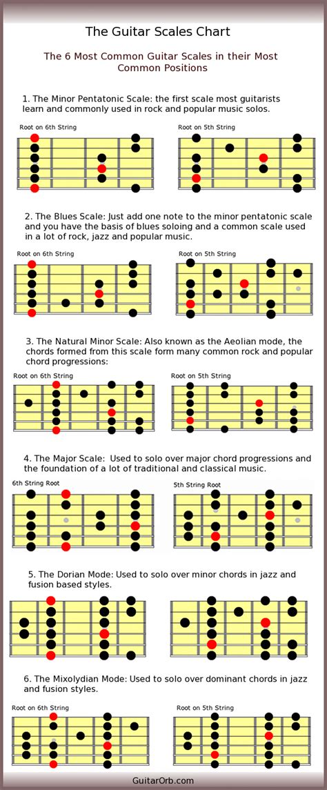 Scales Chart Guitar