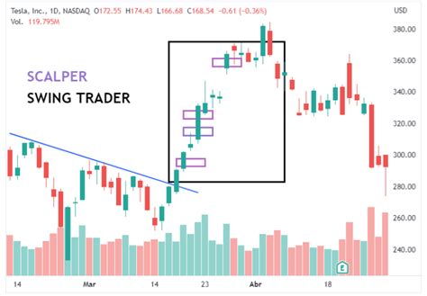 scalping swing trading