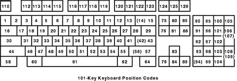 Scan Codes Keyboard Hex
