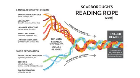 Scarborough's Reading Rope Printable Printable Word Searches