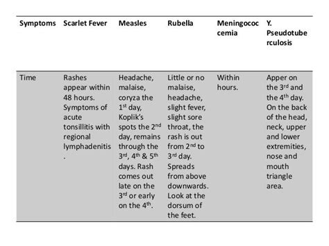scarlet fever differential diagnosis