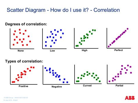 scatter diagram correlation examples