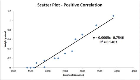 scatter graph correlation examples