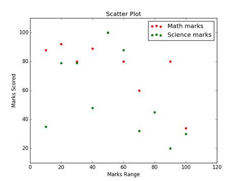 scatter plot matplotlib size of dots