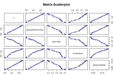 scatter plot multiple linear regression in r
