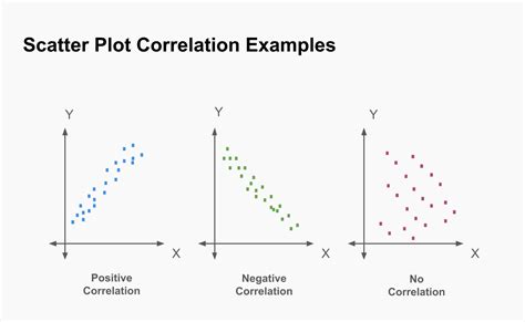 scatter plot no correlation examples