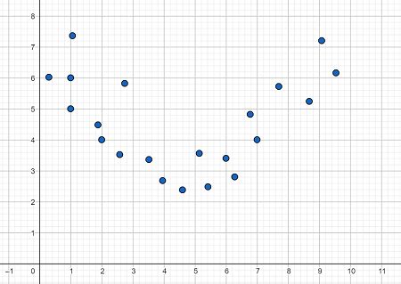 scatter plot non example