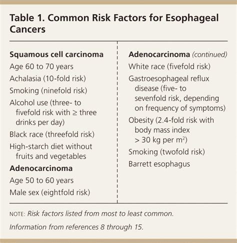 scc vs adenocarcinoma of esophagus