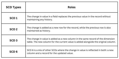 Scd Dimension Types