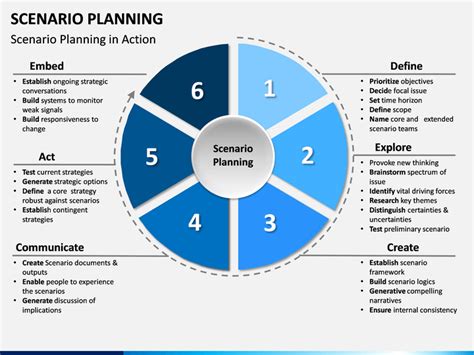 scenario planning template ppt