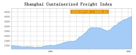 scfi index 2021