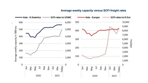 scfi index europe