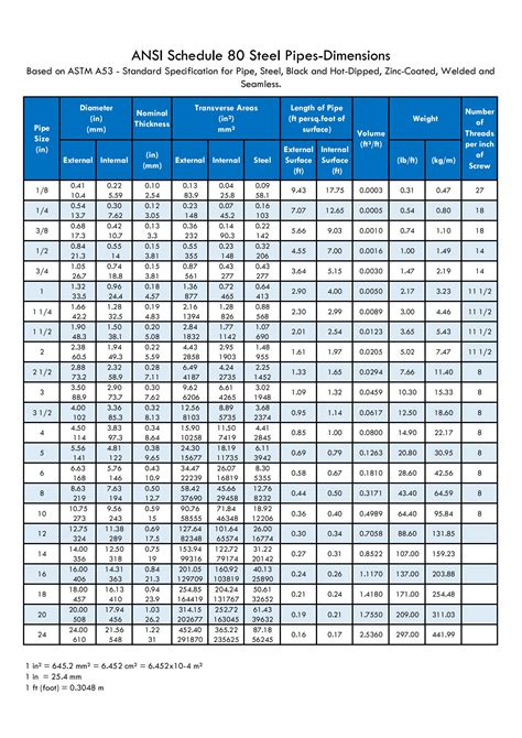 Sch 80 Pipe Chart