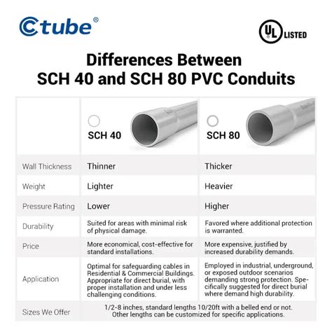Sch 80 Pvc Conduit