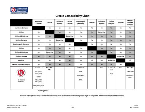 Schaeffer Grease Compatibility Chart