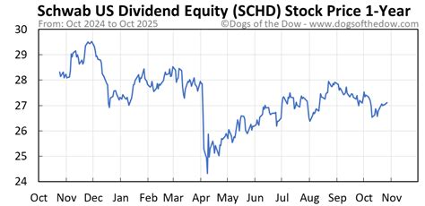 Schd Stock Chart