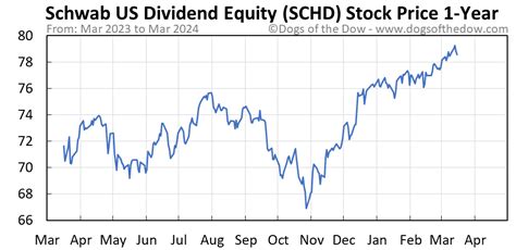 schd stock today's price