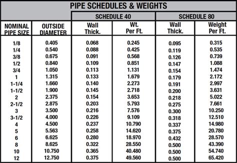 schedule 40 1 1/2 pipe dimensions