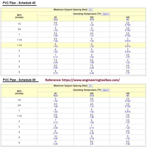 Schedule 40 Pvc Pipe Support Spacing