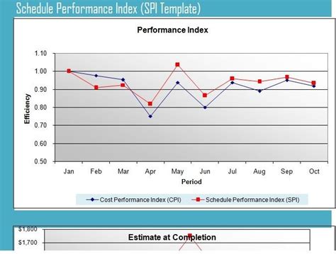 schedule performance index example