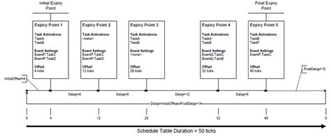Schedule Table Autosar