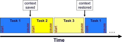 scheduling algorithms in embedded systems