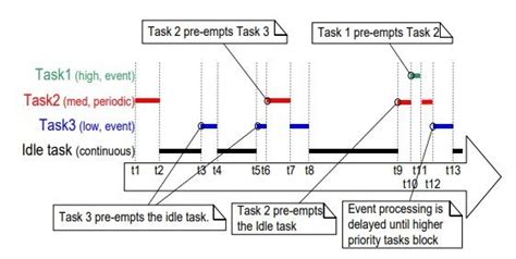 scheduling algorithms in freertos