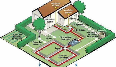 Schema Fosse Septique Et Epandage L'assainissement Non Collectif Zonage Brousses