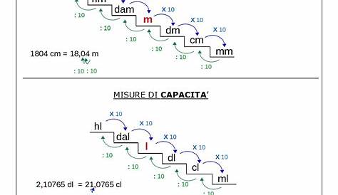 Schema equivalenze scuola elementare Fare di Una Mosca