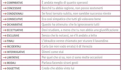 Schema Su Tutte Le Subordinate SUBORDINATE, PROPOSIZIONI In "La Grammatica Italiana"