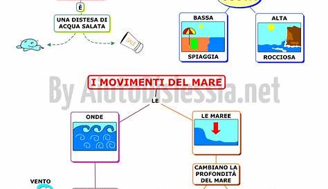 Schema Sui Mari E Le Coste MAPP Per La SCUOLA Il MAR, COST ISOL