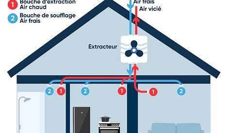 Schema Ventilation Double Flux VMC flux EXPERT CONSEIL BATIMENT A PARIS ET EN