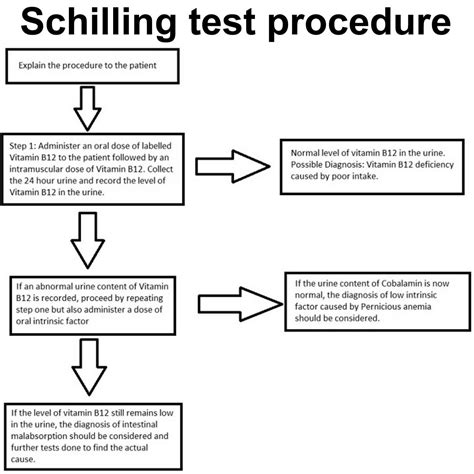 schilling test