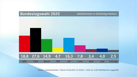 schleswig holstein afd prozent